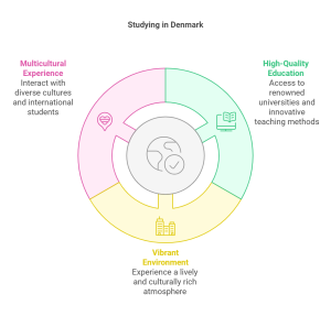 Study In Denmark